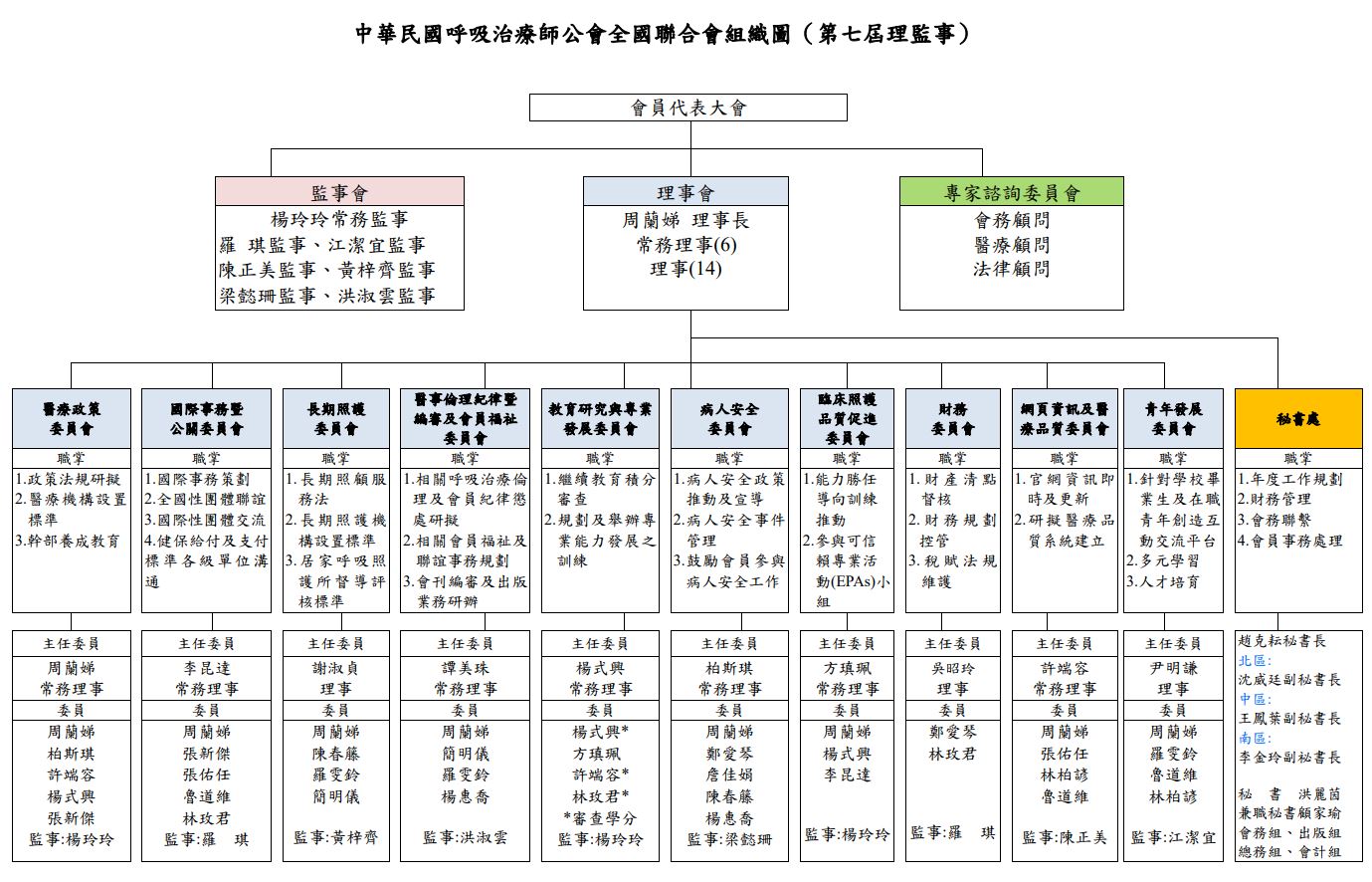 第七屆理監事架構圖