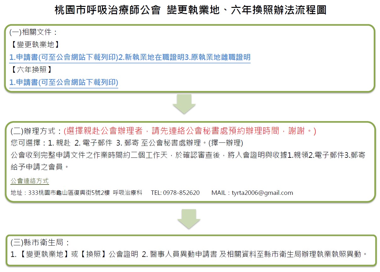 桃園市呼吸治療師公會變更執業地和六年換照辦法流程圖(113)